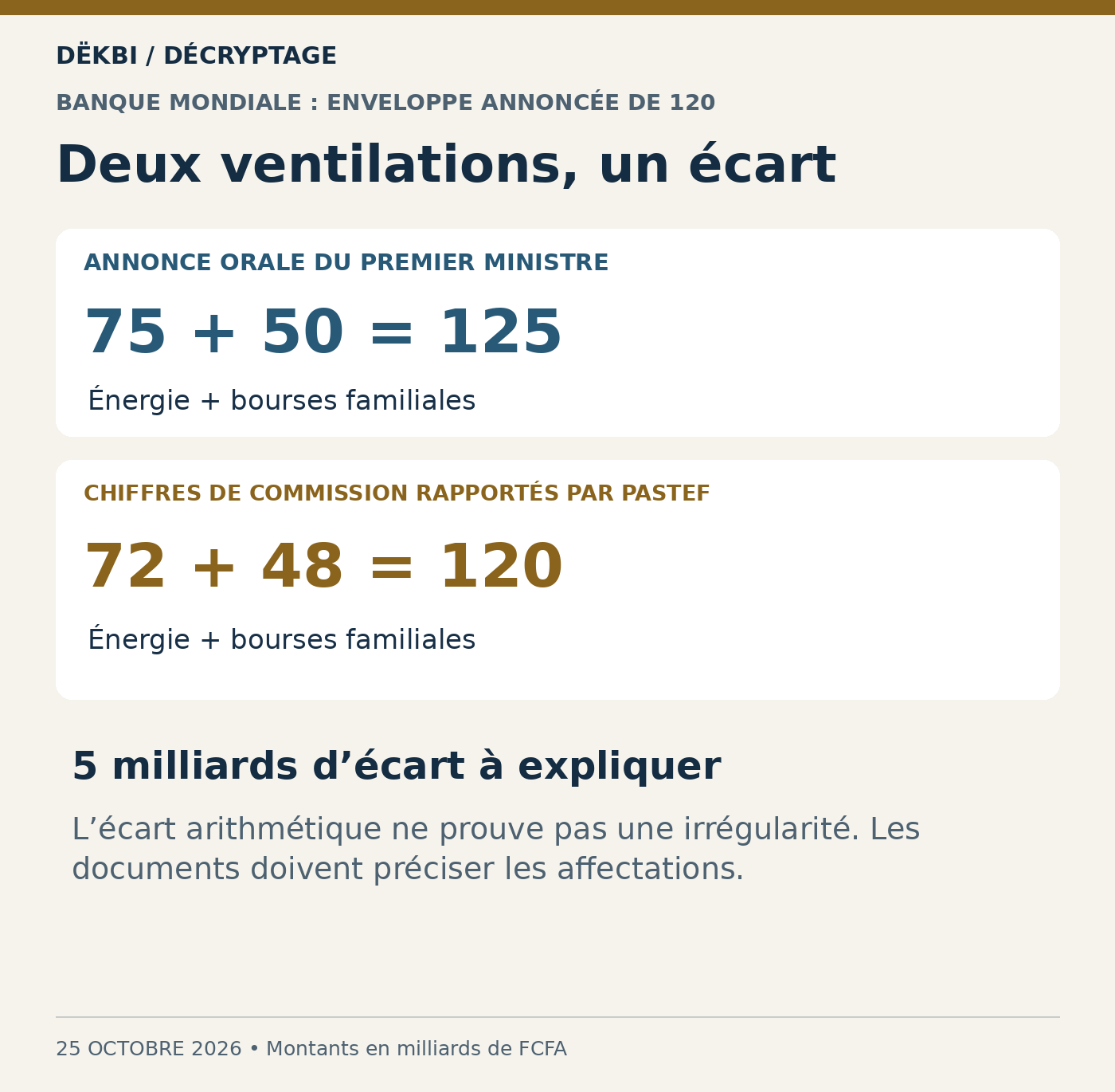 Sur une enveloppe annoncée de 120 milliards : 75 plus 50 font 125 selon l’annonce orale du Premier ministre ; 72 plus 48 font 120 selon les chiffres de commission rapportés par Pastef.