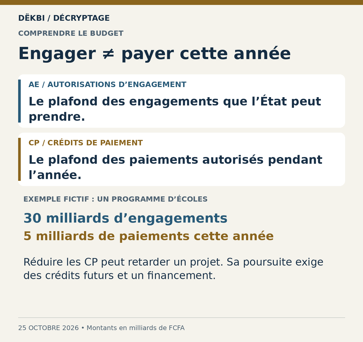 Différence entre autorisations d’engagement et crédits de paiement, illustrée par un exemple fictif de programme d’écoles : 30 milliards d’engagements et 5 milliards de paiements annuels.