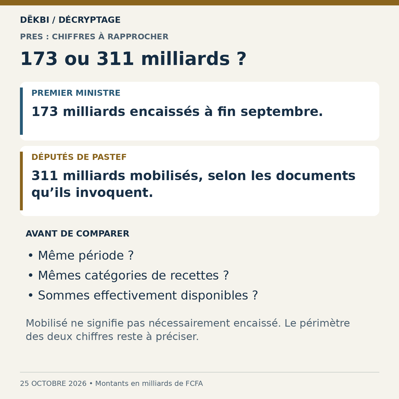 Premier ministre : 173 milliards encaissés à fin septembre. Députés de Pastef : 311 milliards mobilisés. Les périodes et les périmètres restent à rapprocher.